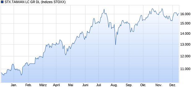 STX.TAIWAN LC GR DL Chart