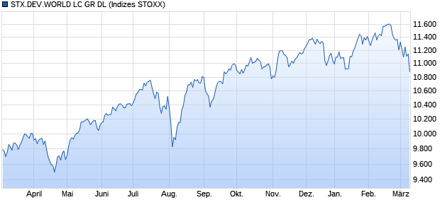 STX.DEV.WORLD LC GR DL Chart