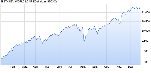 STX.DEV.WORLD LC NR EO Chart