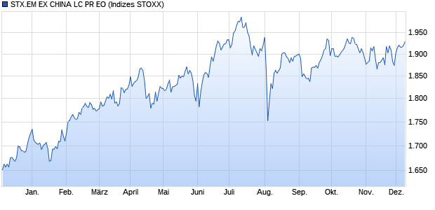 STX.EM EX CHINA LC PR EO Chart