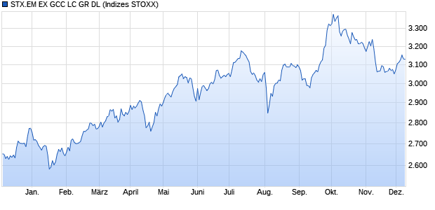 STX.EM EX GCC LC GR DL Chart