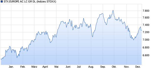 STX.EUROPE AC LC GR DL Chart