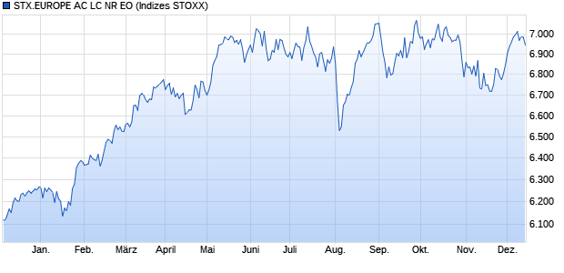 STX.EUROPE AC LC NR EO Chart