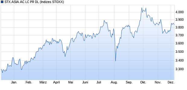 STX.ASIA AC LC PR DL Chart