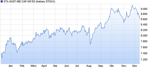 STX.AUST.MID CAP GR EO Chart