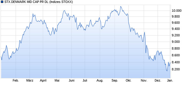 STX.DENMARK MID CAP PR DL Chart