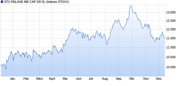 STX.FINLAND MID CAP GR DL Chart