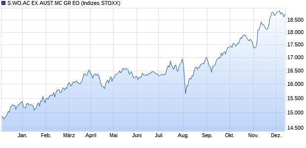 S.WO.AC EX AUST.MC GR EO Chart