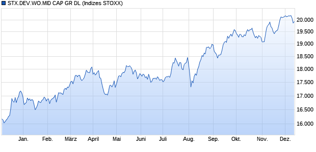 STX.DEV.WO.MID CAP GR DL Chart