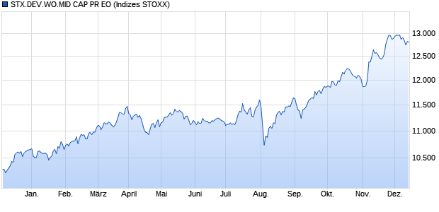 STX.DEV.WO.MID CAP PR EO Chart