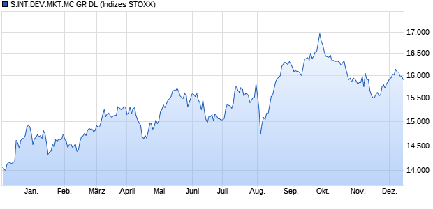 S.INT.DEV.MKT.MC GR DL Chart
