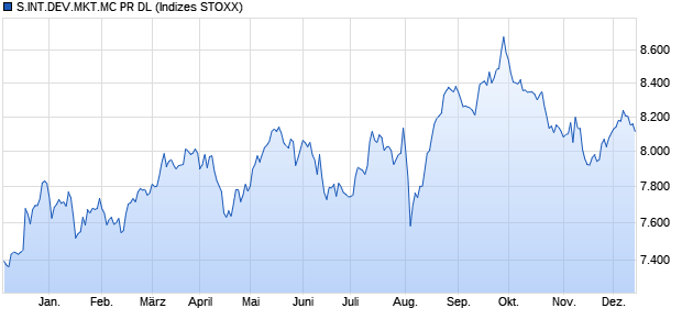 S.INT.DEV.MKT.MC PR DL Chart