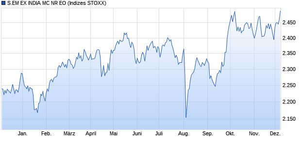 S.EM EX INDIA MC NR EO Chart