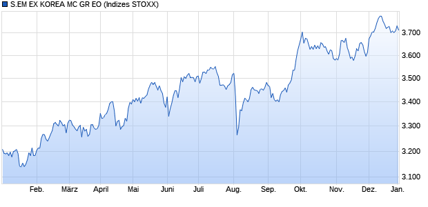 S.EM EX KOREA MC GR EO Chart