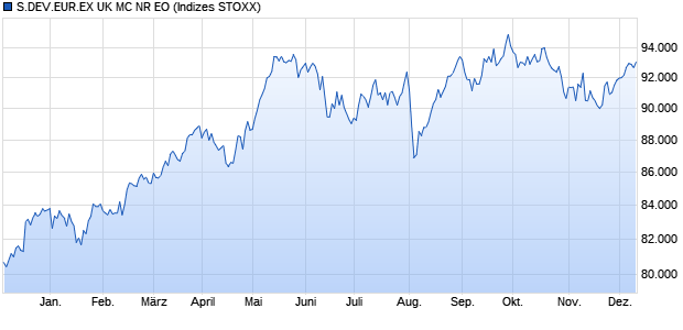 S.DEV.EUR.EX UK MC NR EO Chart