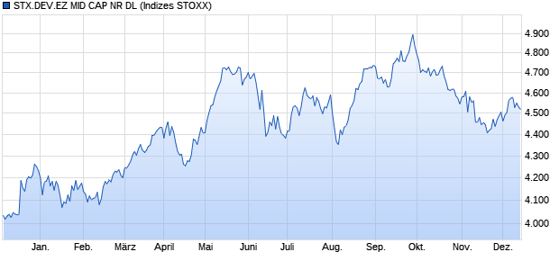 STX.DEV.EZ MID CAP NR DL Chart