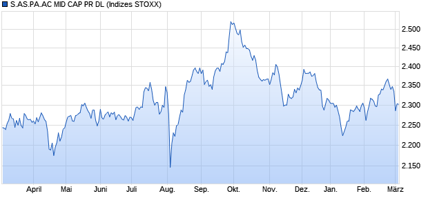 S.AS.PA.AC MID CAP PR DL Chart