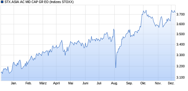 STX.ASIA AC MID CAP GR EO Chart