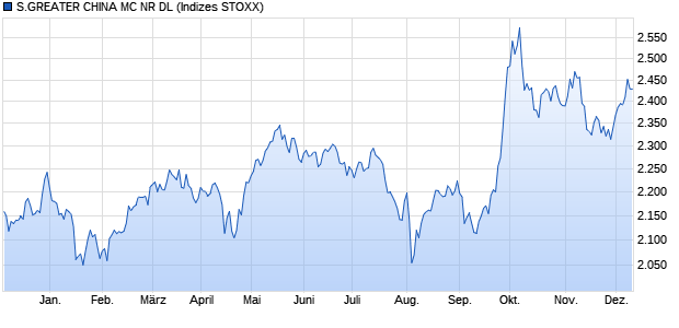 S.GREATER CHINA MC NR DL Chart