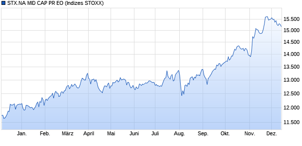 STX.NA MID CAP PR EO Chart