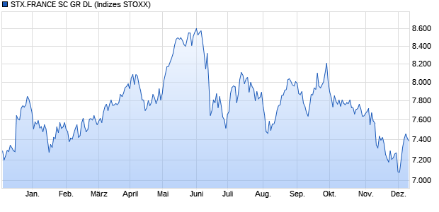 STX.FRANCE SC GR DL Chart