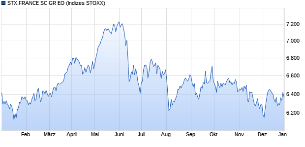 STX.FRANCE SC GR EO Chart