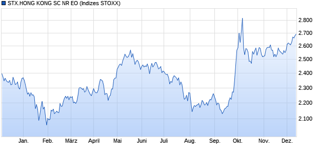 STX.HONG KONG SC NR EO Chart