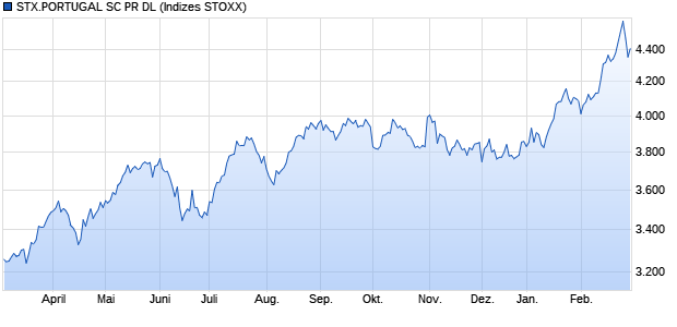 STX.PORTUGAL SC PR DL Chart