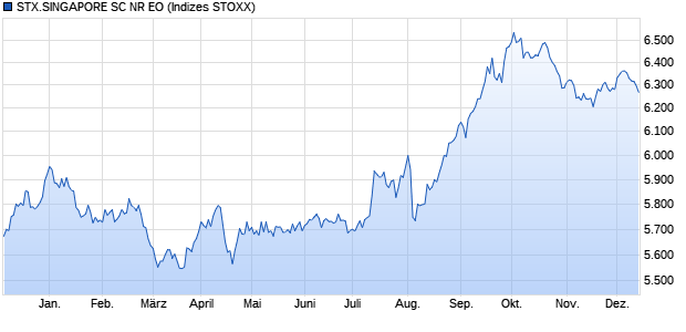 STX.SINGAPORE SC NR EO Chart