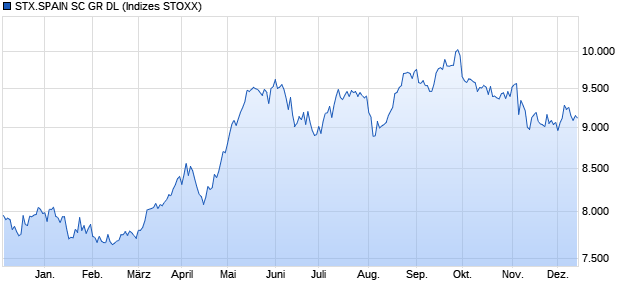 STX.SPAIN SC GR DL Chart