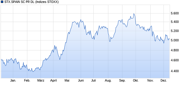 STX.SPAIN SC PR DL Chart