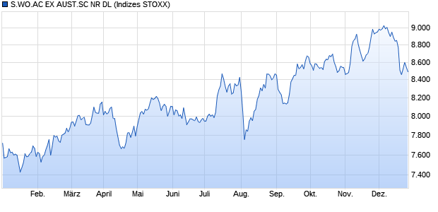 S.WO.AC EX AUST.SC NR DL Chart