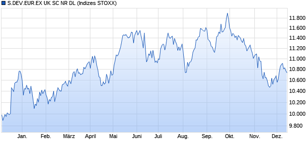 S.DEV.EUR.EX UK SC NR DL Chart