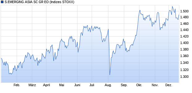 S.EMERGING ASIA SC GR EO Chart