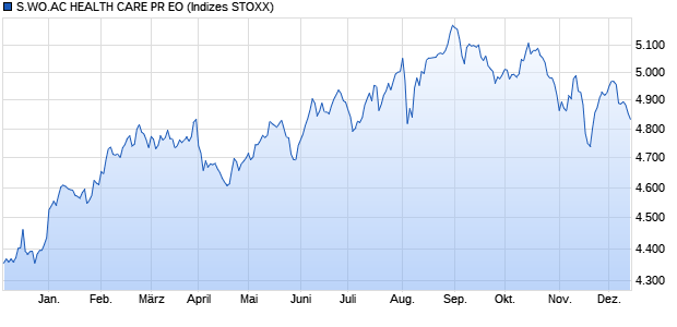 S.WO.AC HEALTH CARE PR EO Chart