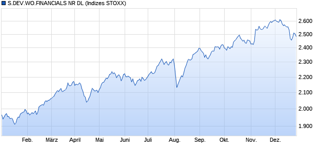 S.DEV.WO.FINANCIALS NR DL Chart