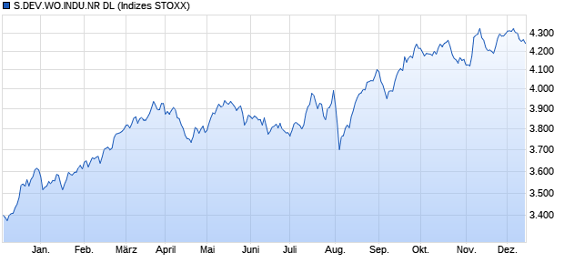 S.DEV.WO.INDU.NR DL Chart