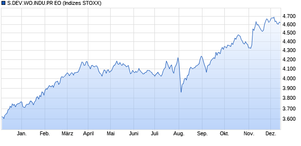 S.DEV.WO.INDU.PR EO Chart