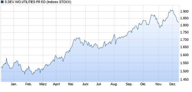 S.DEV.WO.UTILITIES PR EO Chart