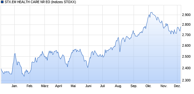 STX.EM HEALTH CARE NR EO Chart