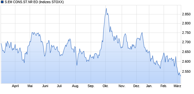 S.EM CONS.ST.NR EO Chart