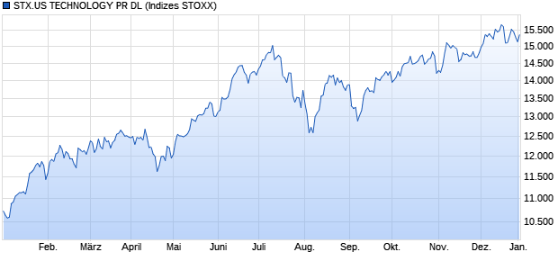 STX.US TECHNOLOGY PR DL Chart