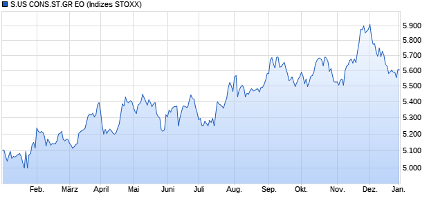 S.US CONS.ST.GR EO Chart