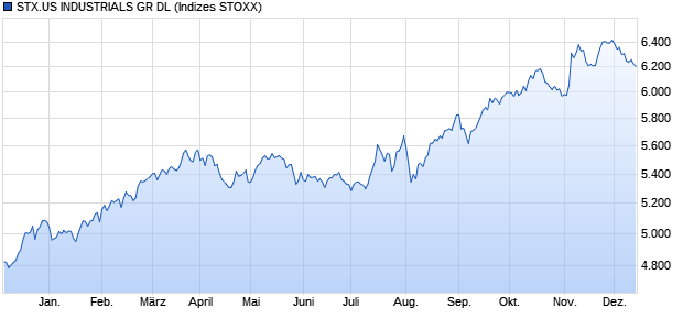 STX.US INDUSTRIALS GR DL Chart