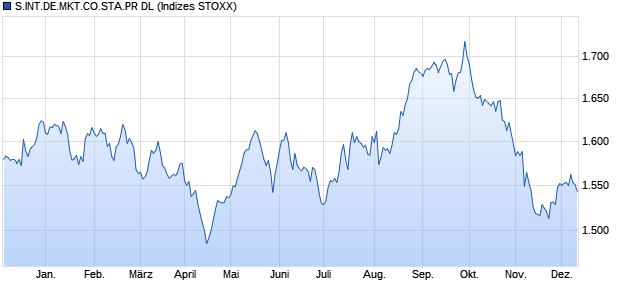 S.INT.DE.MKT.CO.STA.PR DL Chart