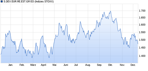 S.DEV.EUR.RE.EST.GR EO Chart