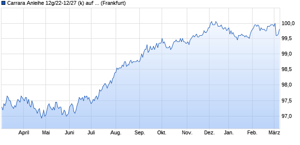 Carrara Anleihe 12g/22-12/27 (k) auf Festzins (WKN HLB79Y, ISIN DE000HLB79Y9) Chart