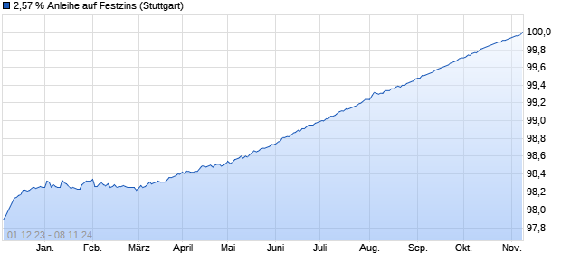 2,57 % Anleihe auf Festzins (WKN LB33K7, ISIN DE000LB33K78) Chart