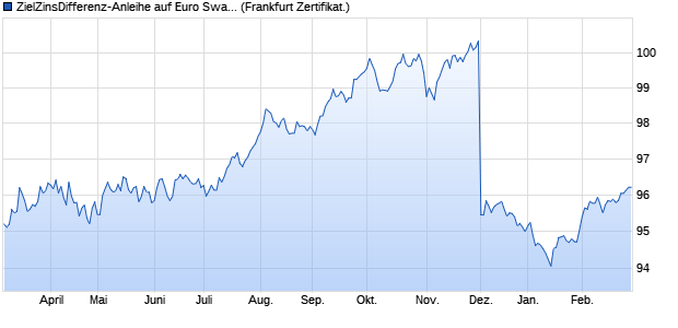 ZielZinsDifferenz-Anleihe auf Euro Swap-Spread 20J . (WKN SR7YBN, ISIN DE000SR7YBN4) Chart