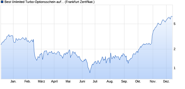 Best Unlimited Turbo-Optionsschein auf Twilio [Socié. (WKN: SQ3WM0) Chart